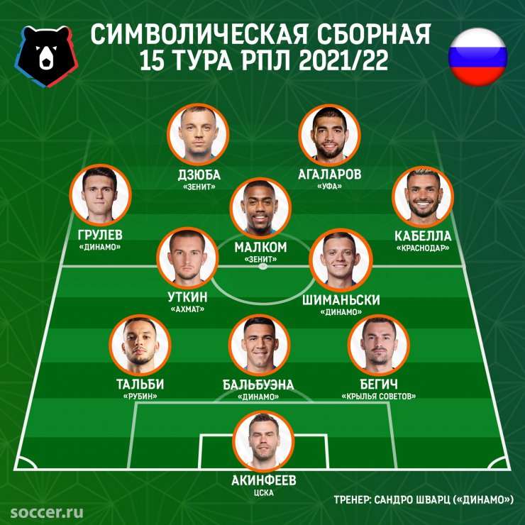 Символическая сборная 15-го тура РПЛ: вихрь «Динамо», двойной агент Агаларов и пятка Дзюбы