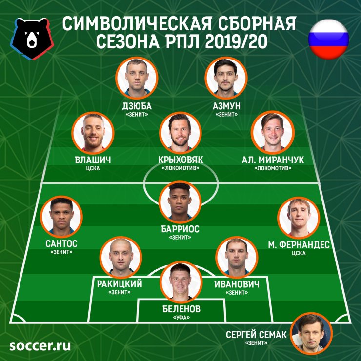 Сборная сезона РПЛ-2019/20: Дзюба, Фернандес и приговор лимиту