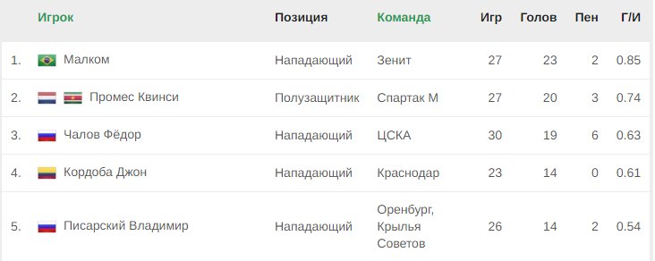 Малком стал лучшим бомбардиром РПЛ сезона 2022/23