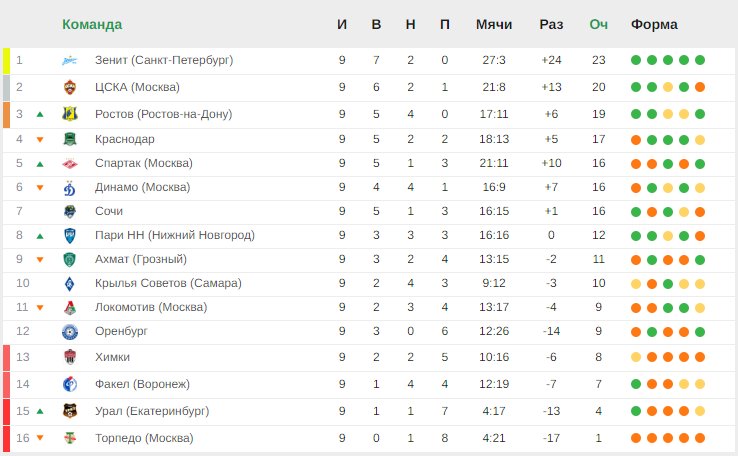 Футбол 1 лига результат тура. Премьер лига России. Лига РПЛ. Топ 5 лиг.