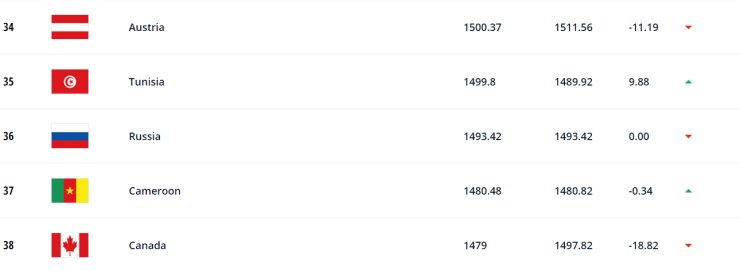 Тунис обогнал сборную России в рейтинге ФИФА