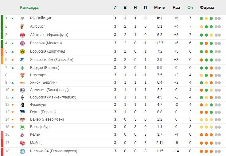 Разгромные победы «Боруссии» Д и «Лейпцига». Итоги 3-го тура Бундеслиги