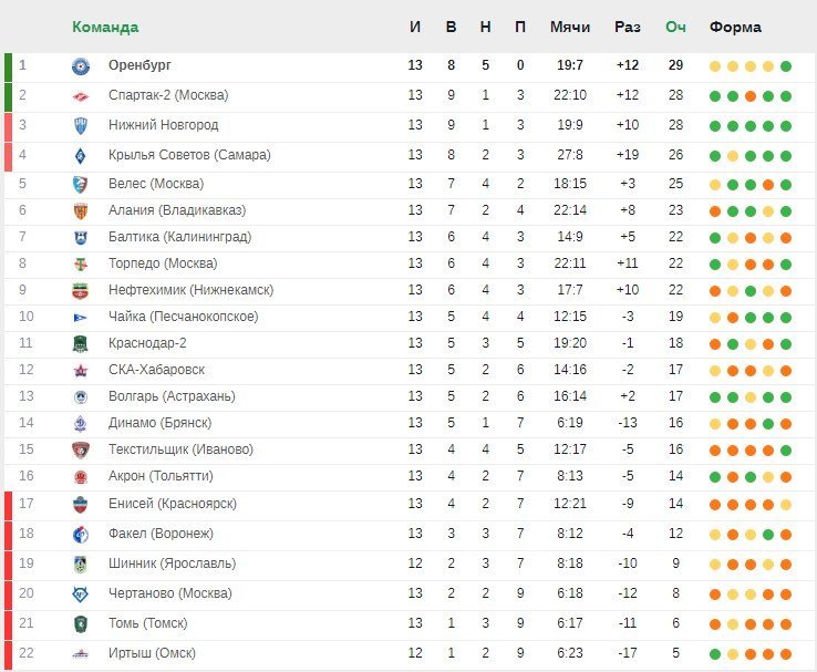 Очередная осечка «Оренбурга» и победа «Спартака-2». Итоги 13-го тура ФНЛ