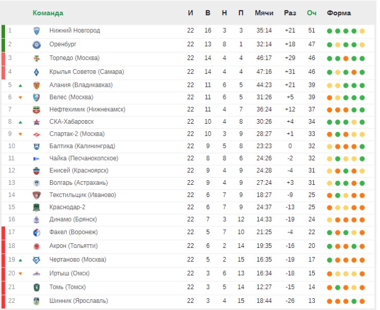 «Нижний Новгород» продолжает удерживать лидерство. Итоги 22-го тура ФНЛ