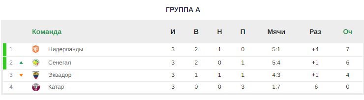 Нидерланды и Сенегал вышли в 1/8 финала чемпионата мира