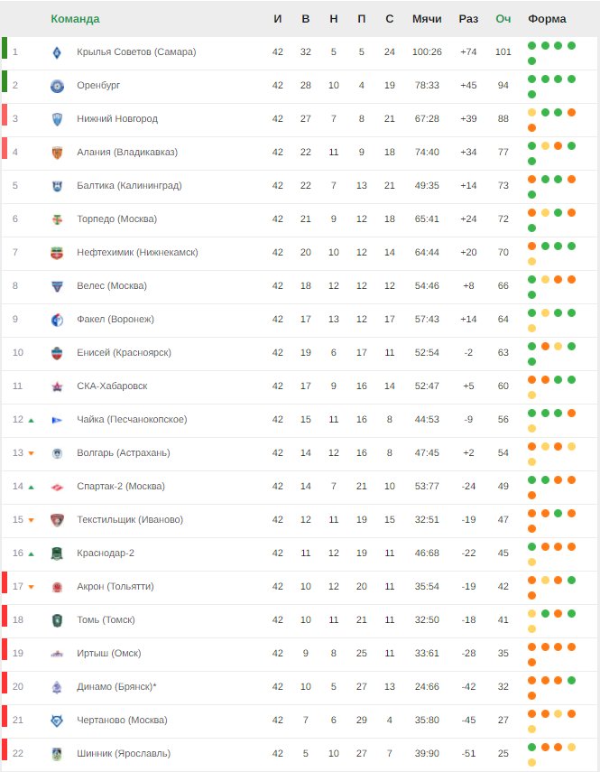 Календарь таблица игр фнл. Таблица ФНЛ 2020 2021. Таблица ФНЛ 2021. ФНЛ таблица 2020. ФНЛ РПЛ таблица.