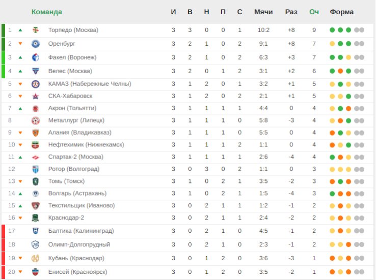 «Торпедо» единолично возглавило таблицу. Итоги 3-го тура ФНЛ