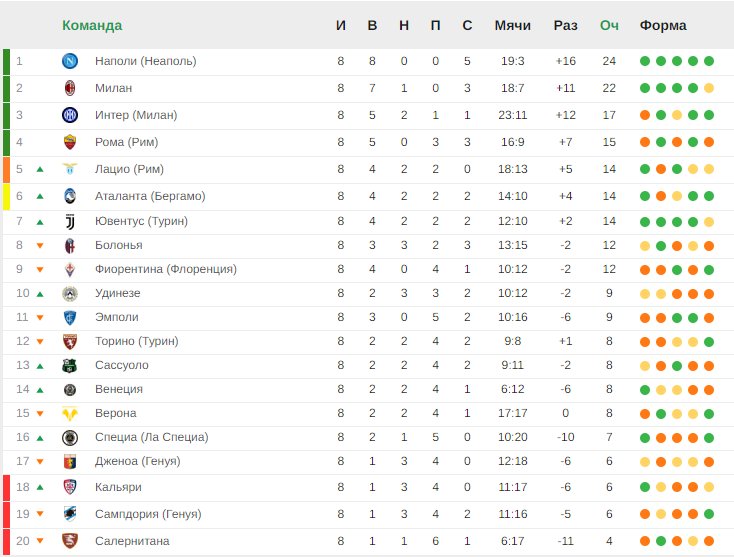 «Наполи» и «Милан» продолжают побеждать. Итоги 8-го тура Серии А