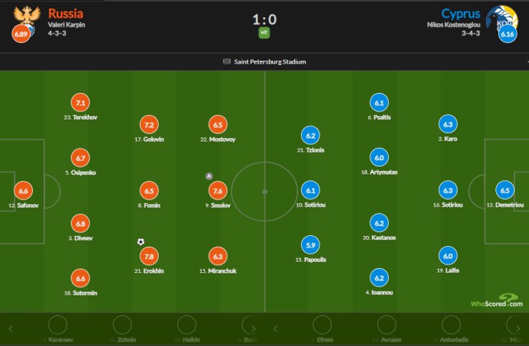 Ерохин имеет лучший рейтинг в 1-м тайме матча против сборной Кипра
