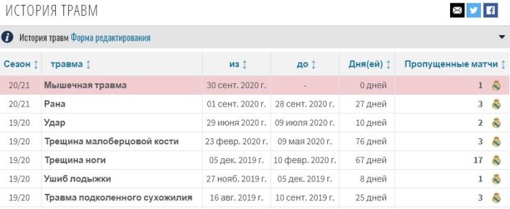 Азар получил травму. Это уже 7-е повреждение игрока в футболке «Реала»