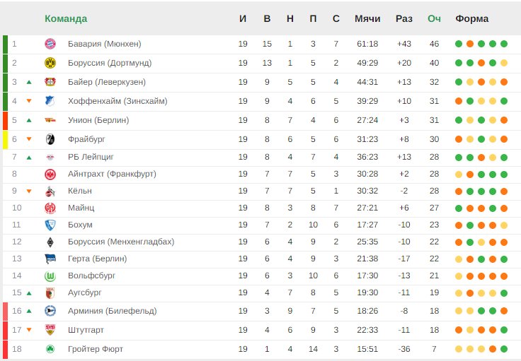 Крупные победы «Боруссии» Д и «Баварии». Итоги 19-го тура Бундеслиги