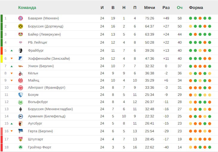 «Бавария» увеличила отрыв от «Боруссии» Д. Итоги 24-го тура Бундеслиги