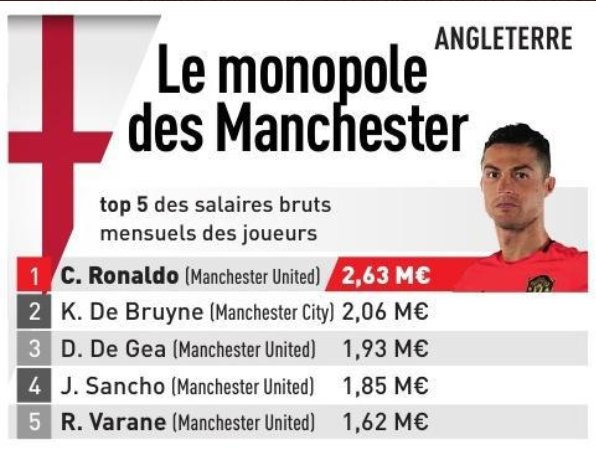 Роналду — самый высокооплачиваемый игрок Английской Премьер-Лиги