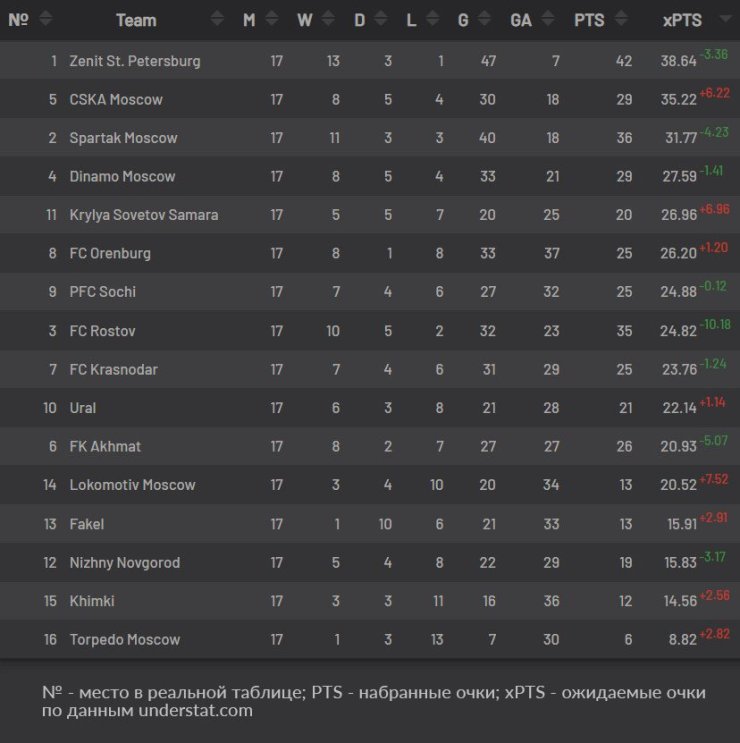 Справедливая таблица РПЛ. «Зенит» по-прежнему первый, а Карпин намного ниже