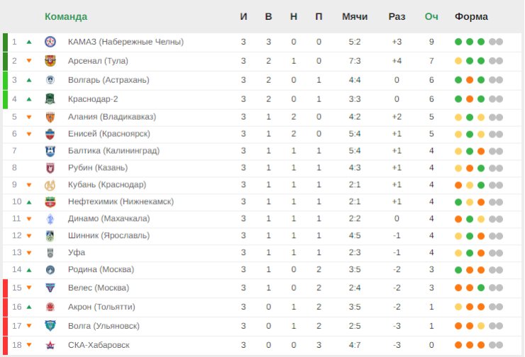 Таблица игр первой лиги. Первая лига по футболу России 2022-2023. Таблица первой Лиги. Таблица 3 тура 1 Лиги. КАМАЗ ФК таблица.