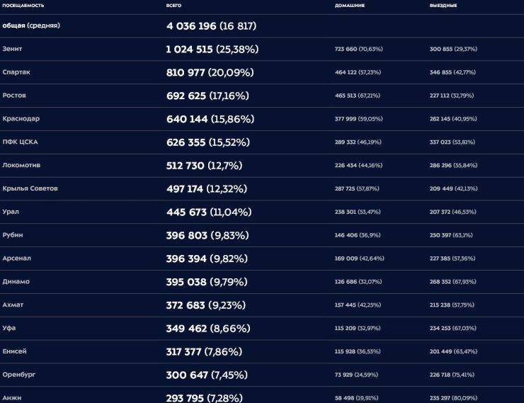 «Зенит» — самая посещаемая команда РПЛ. «Спартак» — на втором месте
