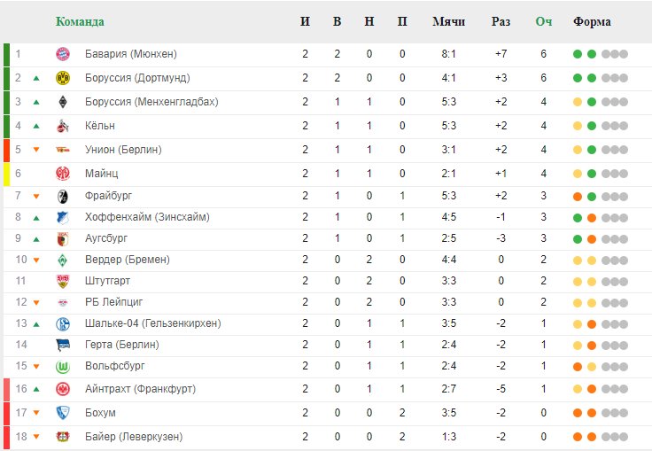 Футбол результаты матчей бундеслига германия. Таблица Бундеслиги. Германия Бундеслига таблица. Чемпионат Германии таблица. Таблица немецкой Лиги.