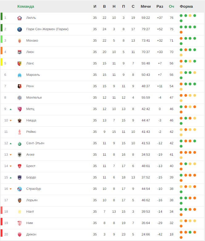 «Монако» потерял очки, «Лилль» лидирует. Итоги 35-го тура Лиги 1