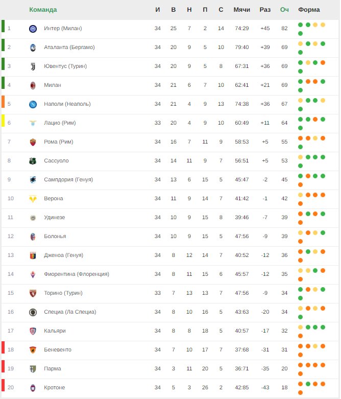 «Интер» досрочно стал чемпионом Италии. Итоги 34-го тура Серии А