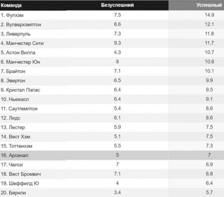 «Арсенал» превратился в середняка. Цифры это доказывают