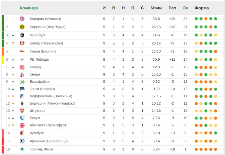 «Боруссия» Д продолжает преследовать «Баварию». Итоги 9-го тура Бундеслиги