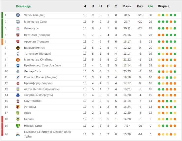 «Манчестер Сити» и «Ливерпуль» приблизились к «Челси». Итоги 13-го тура АПЛ