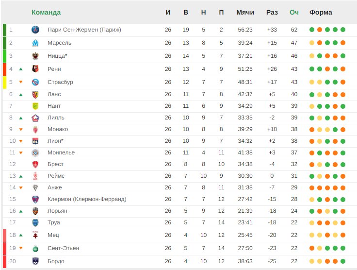 Поражение «Монако» и очередная победа ПСЖ. Итоги 26-го тура Лиги 1