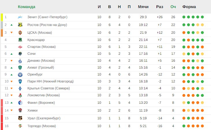 «Бавария» вне зоны ЛЧ и неожиданное поражение «Ювентуса». Итоги топ-5 и РПЛ
