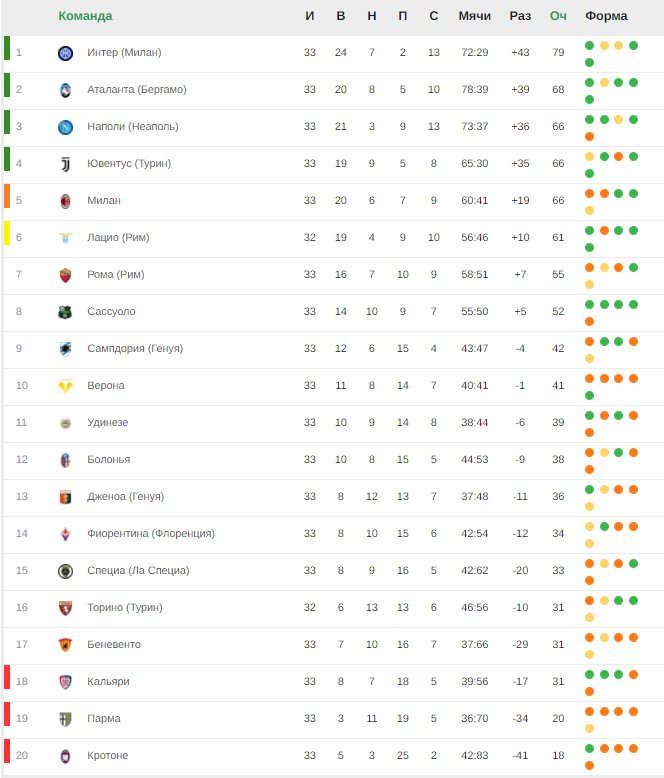 «Ювентус» и «Милан» потеряли очки. Итоги 33-го тура Серии А