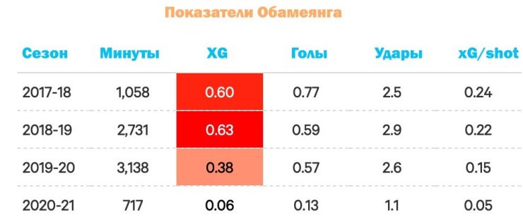 «Арсенал» превратился в середняка. Цифры это доказывают