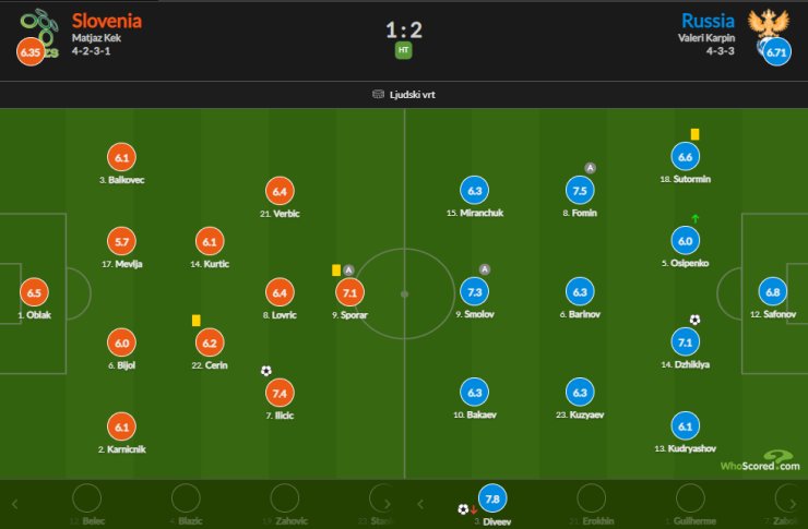 Дивеев имеет лучшую оценку в первом тайме матча со Словенией