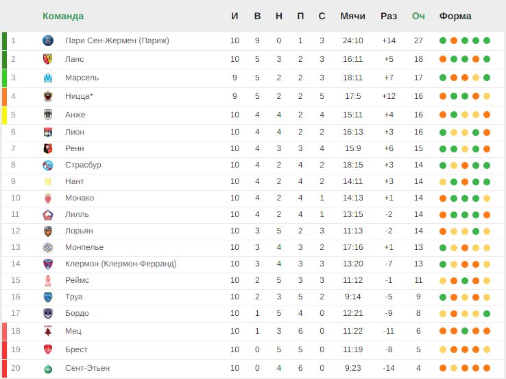 Поражение «Монако» и очередная победа ПСЖ. Итоги 10-го тура Лиги 1