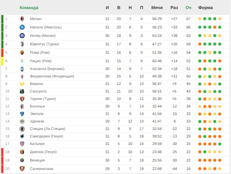 «Милан», «Ювентус» и «Аталанта» потеряли очки. Итоги 31-го тура Серии А