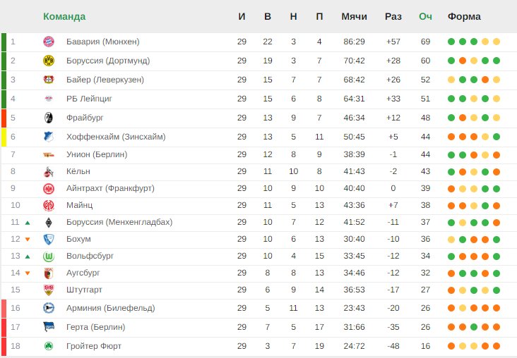 Победы «Баварии», «Боруссии» Д и «Лейпцига». Итоги 29-го тура Бундеслиги