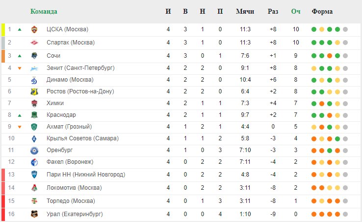«Спартак» и ЦСКА лидируют в РПЛ после 4-го тура