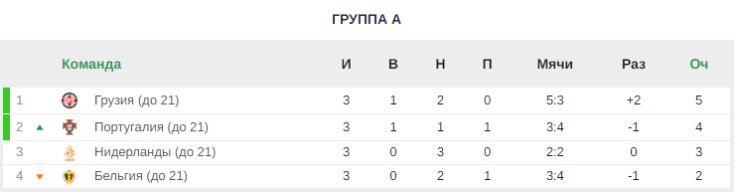 Грузия вышла в плей-офф молодёжного ЧЕ с первого места в группе