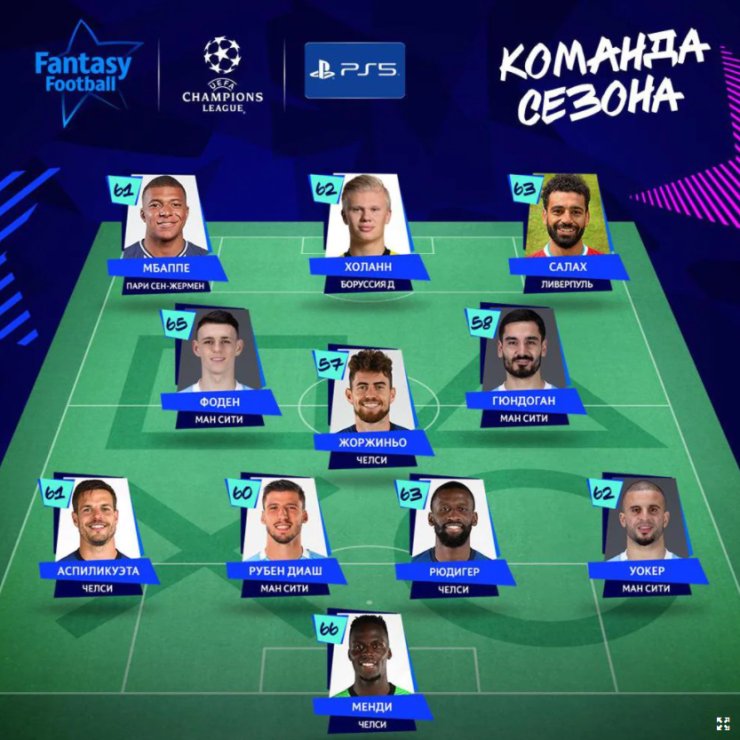 Холанд, Мбаппе и Салах — в команде сезона Fantasy Football Лиги чемпионов