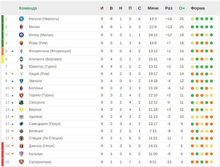 «Наполи» впервые потерял очки. Итоги 9-го тура Серии А