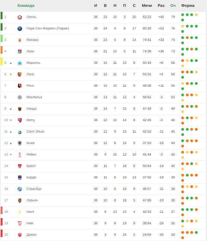 «Лилль» оторвался от ПСЖ. Итоги 36-го тура Лиги 1