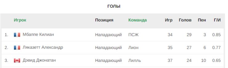 Мбаппе — лучший бомбардир Лиги 1 сезона 2022/23, Месси — лучший ассистент