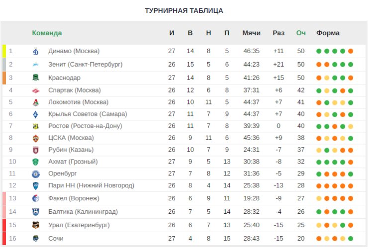Футбол в россии турнирная таблица 2023