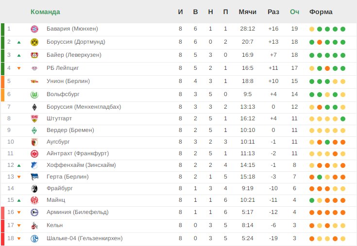 «Бавария» потеряла очки, «Байер» набирает ход. Итоги 8-го тура Бундеслиги