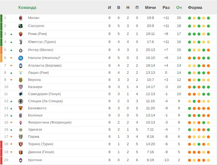 «Милан» продолжает удерживать лидерство. Итоги 8-го тура Серии А