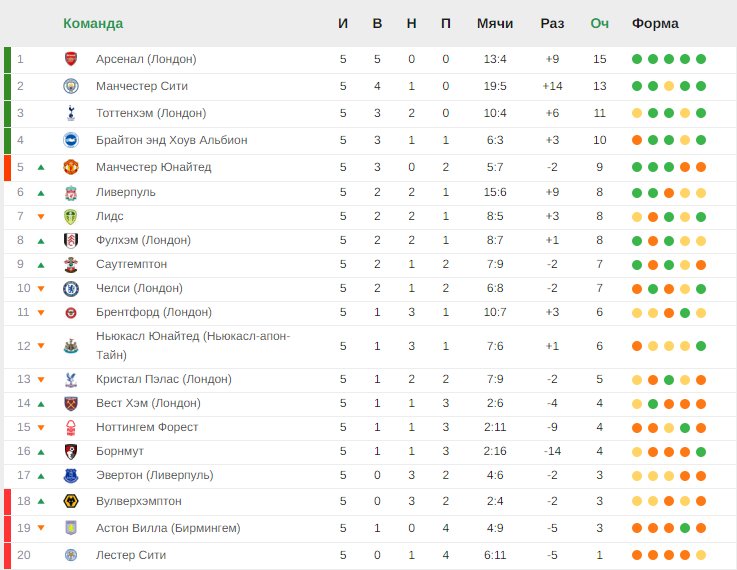 Чемпионат англии турнирная таблица 2023