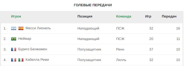 Мбаппе — лучший бомбардир Лиги 1 сезона 2022/23, Месси — лучший ассистент