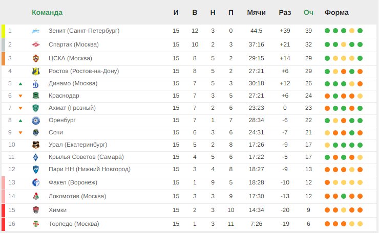 Российская премьер лига последние результаты