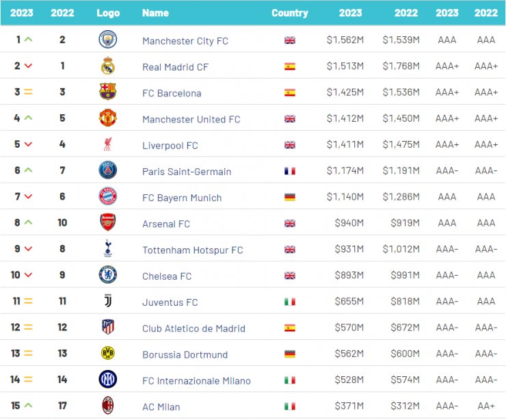 «Манчестер Сити» — самый дорогой футбольный бренд в мире