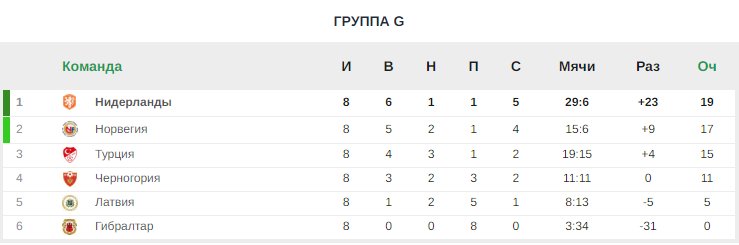 Нидерланды и Исландия разгромили соперников. Итоги игрового дня в отборе ЧМ