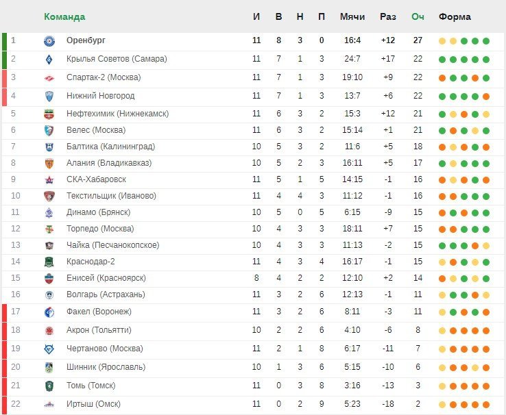 Футбол россии результаты последнего тура таблица