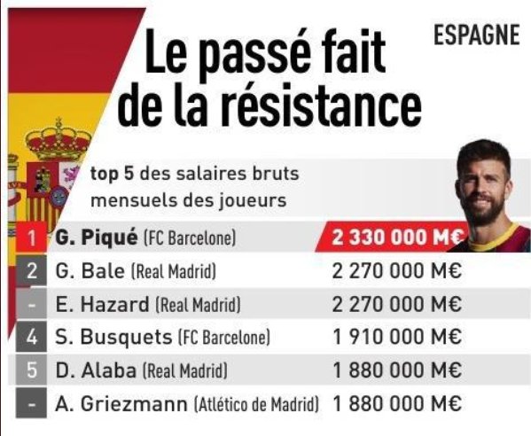Пике — самый высокооплачиваемый футболист чемпионата Испании